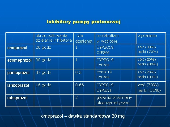 Inhibitory pompy protonowej omeprazol okres półtrwania siła działania inhibitora działania metabolizm w wątrobie wydalanie