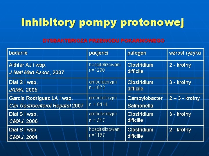 Inhibitory pompy protonowej DYSBAKTERIOZA PRZEWODU POKARMOWEGO badanie pacjenci patogen wzrost ryzyka Akhtar AJ i
