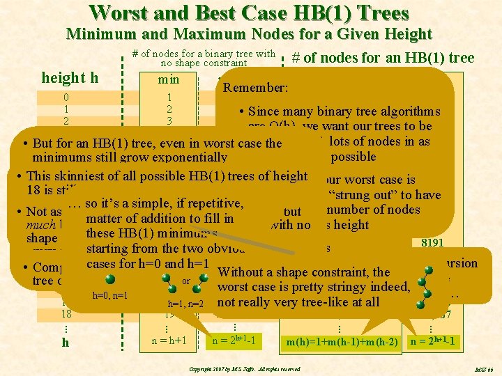 Worst and Best Case HB(1) Trees Minimum and Maximum Nodes for a Given Height