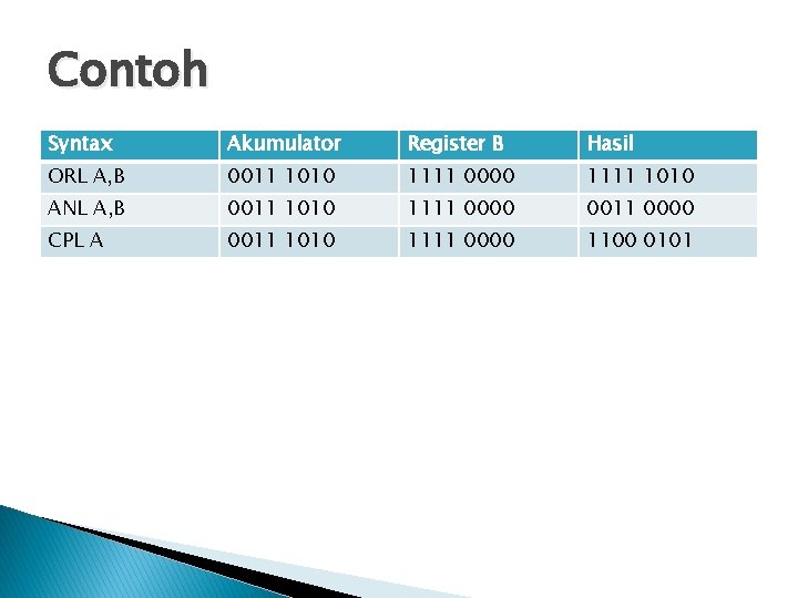 Contoh Syntax Akumulator Register B Hasil ORL A, B 0011 1010 1111 0000 1111