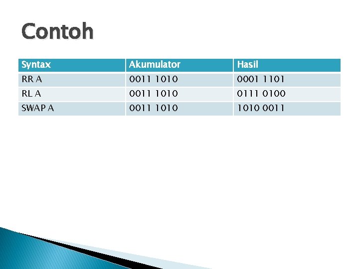 Contoh Syntax Akumulator Hasil RR A 0011 1010 0001 1101 RL A 0011 1010