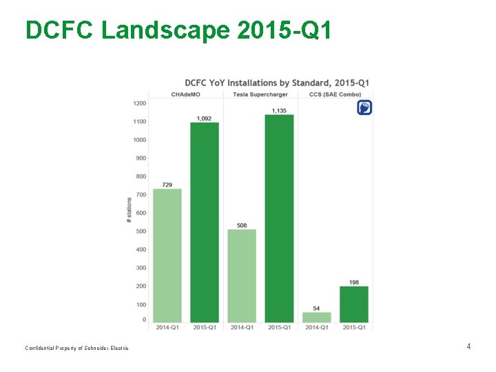 DCFC Landscape 2015 -Q 1 Confidential Property of Schneider Electric 4 