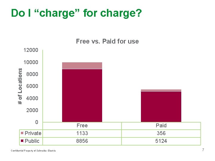 Do I “charge” for charge? Free vs. Paid for use 12000 # of Locations