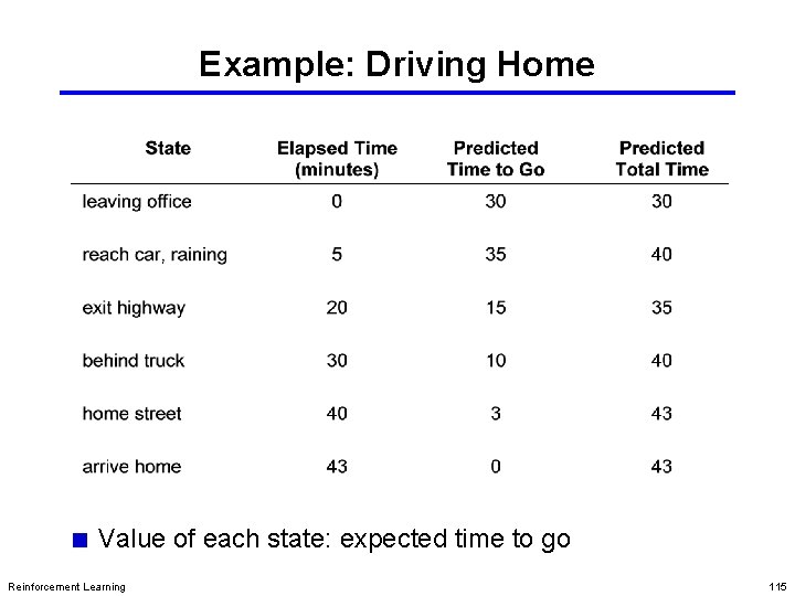 Example: Driving Home Value of each state: expected time to go Reinforcement Learning 115