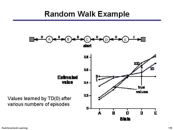 Random Walk Example Values learned by TD(0) after various numbers of episodes Reinforcement Learning