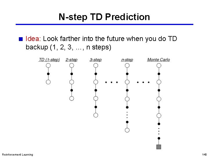 N-step TD Prediction Idea: Look farther into the future when you do TD backup