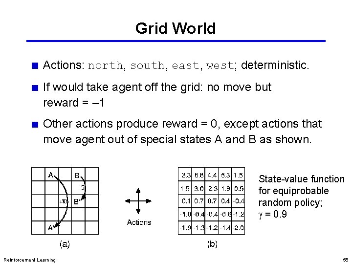 Grid World Actions: north, south, east, west; deterministic. If would take agent off the