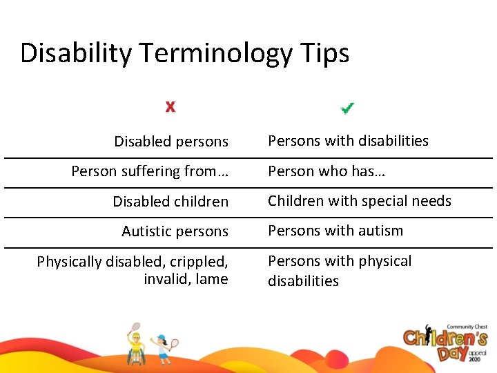 Disability Terminology Tips Disabled persons Person suffering from… Disabled children Autistic persons Physically disabled,