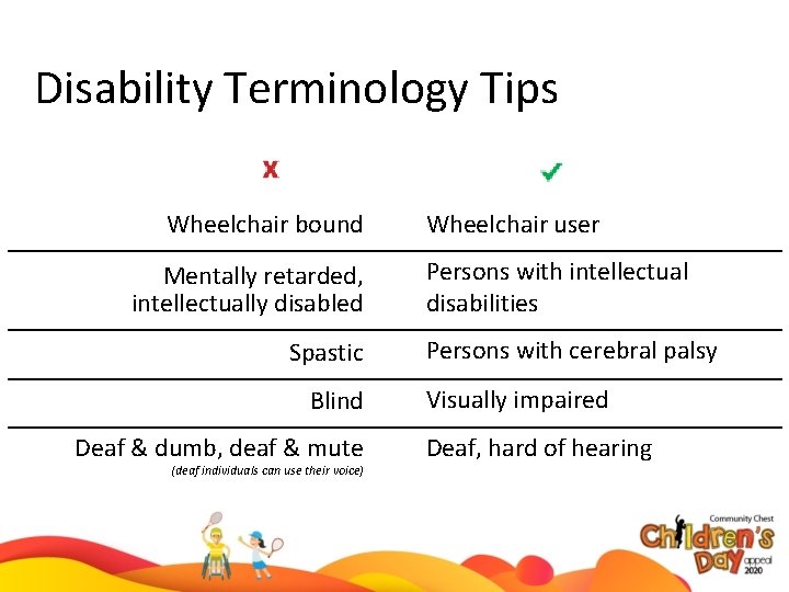 Disability Terminology Tips Wheelchair bound Mentally retarded, intellectually disabled Spastic Blind Deaf & dumb,