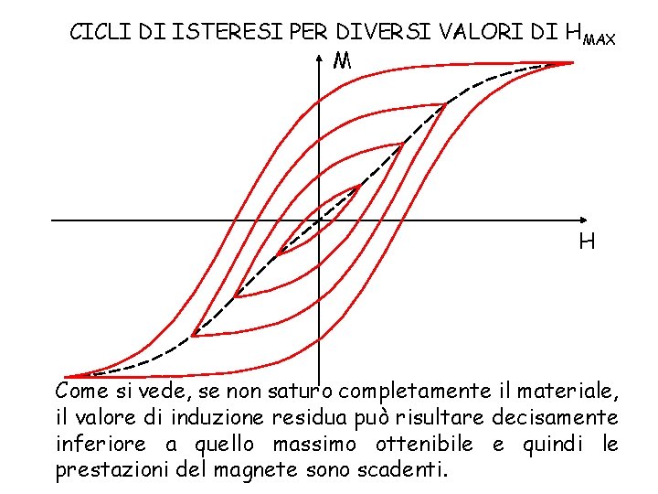 CICLI DI ISTERESI PER DIVERSI VALORI DI HMAX M H Come si vede, se