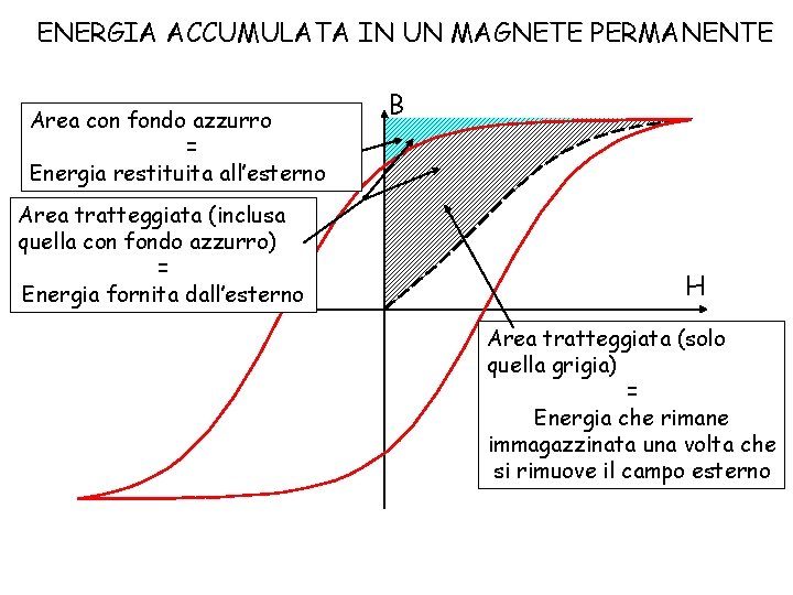 ENERGIA ACCUMULATA IN UN MAGNETE PERMANENTE Area con fondo azzurro = Energia restituita all’esterno