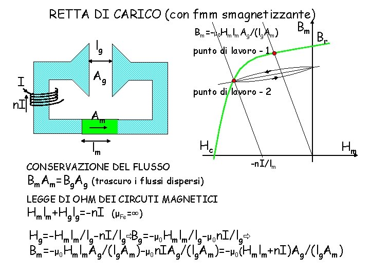 RETTA DI CARICO (con fmm smagnetizzante) Bm B =-μ H l A /(l A