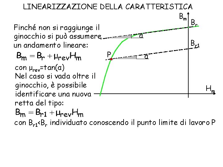 LINEARIZZAZIONE DELLA CARATTERISTICA Bm Br Finché non si raggiunge il α ginocchio si può