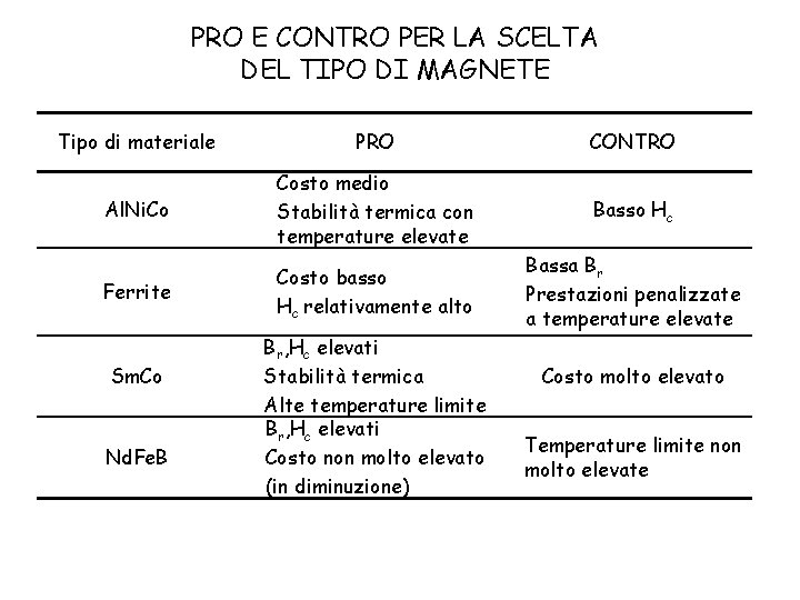 PRO E CONTRO PER LA SCELTA DEL TIPO DI MAGNETE Tipo di materiale PRO