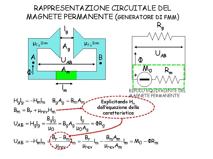 RAPPRESENTAZIONE CIRCUITALE DEL MAGNETE PERMANENTE (GENERATORE DI FMM) Rg lg μFe=∞ A Φ Ag