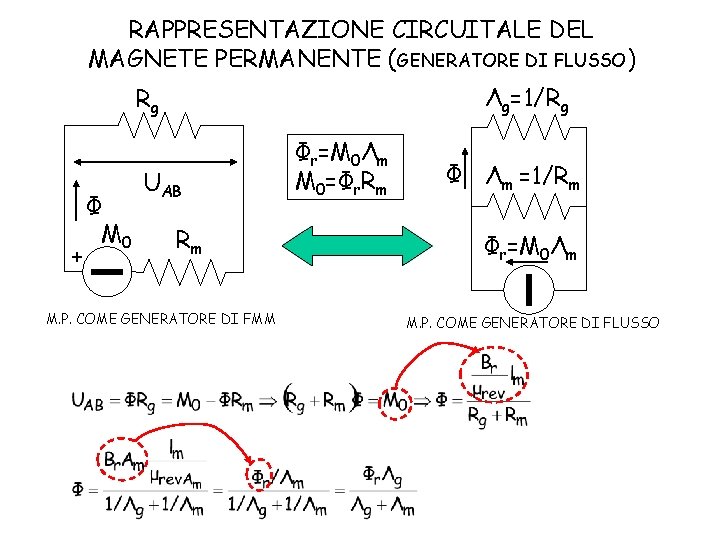 RAPPRESENTAZIONE CIRCUITALE DEL MAGNETE PERMANENTE (GENERATORE DI FLUSSO) Λg=1/Rg Rg + Φ M 0
