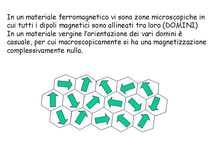 In un materiale ferromagnetico vi sono zone microscopiche in cui tutti i dipoli magnetici