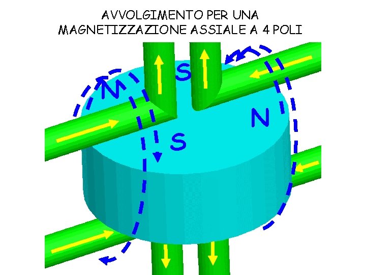 AVVOLGIMENTO PER UNA MAGNETIZZAZIONE ASSIALE A 4 POLI N S S N 