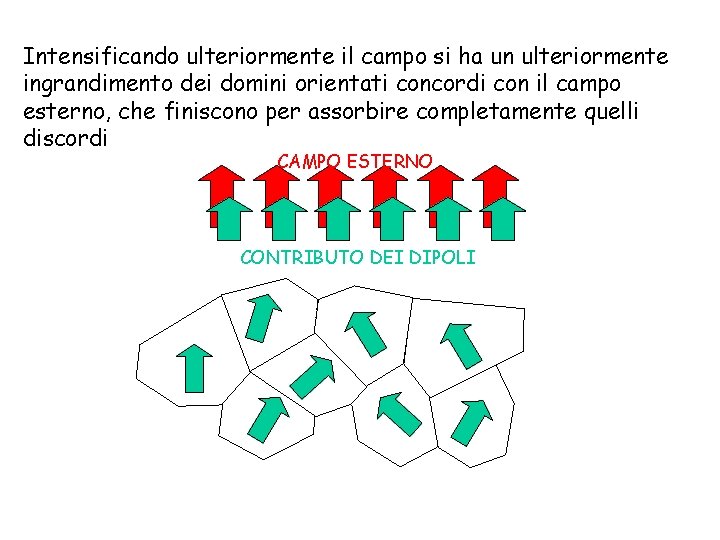 Intensificando ulteriormente il campo si ha un ulteriormente ingrandimento dei domini orientati concordi con