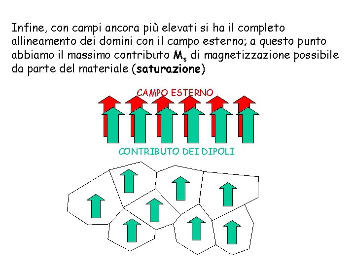 Infine, con campi ancora più elevati si ha il completo allineamento dei domini con