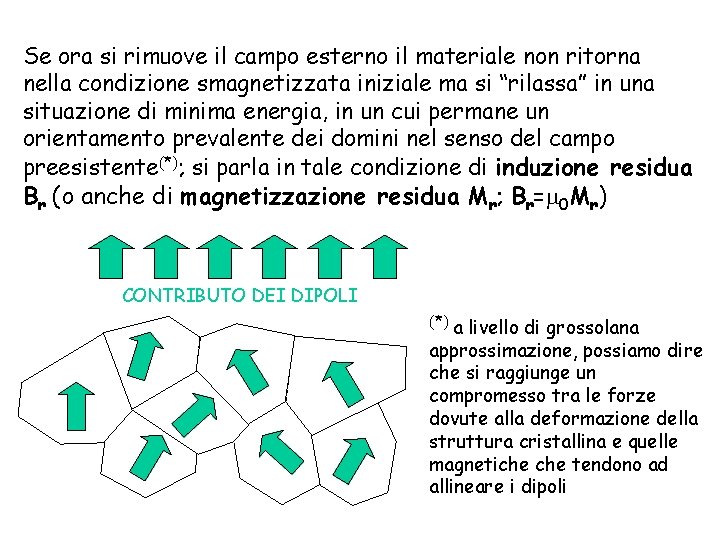 Se ora si rimuove il campo esterno il materiale non ritorna nella condizione smagnetizzata