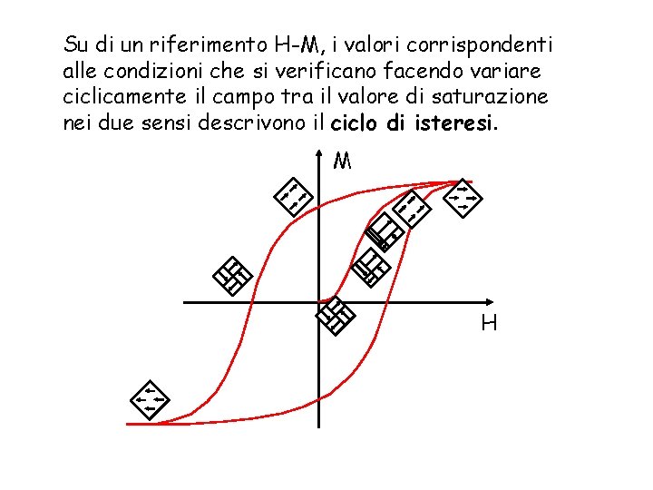 Su di un riferimento H-M, i valori corrispondenti alle condizioni che si verificano facendo