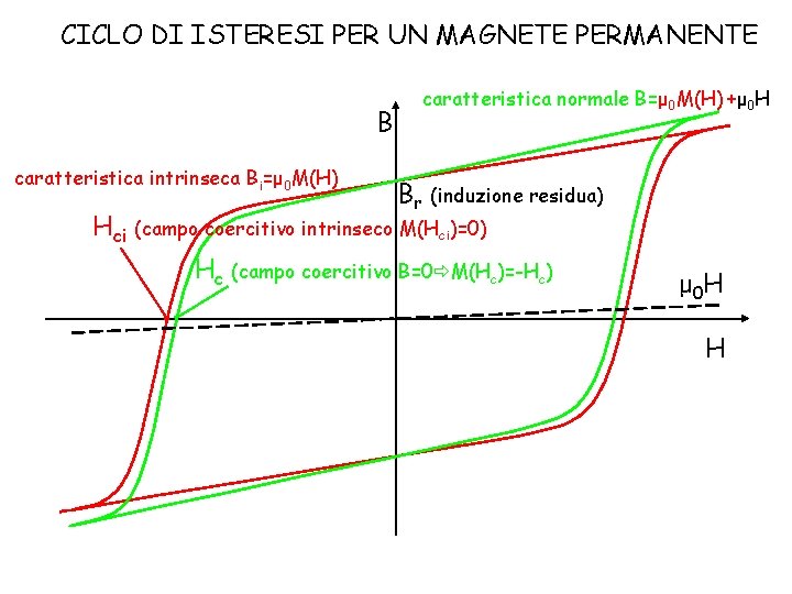 CICLO DI ISTERESI PER UN MAGNETE PERMANENTE B caratteristica intrinseca Bi=μ 0 M(H) caratteristica