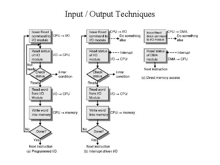 Input / Output Techniques 