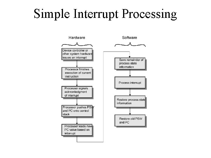 Simple Interrupt Processing 