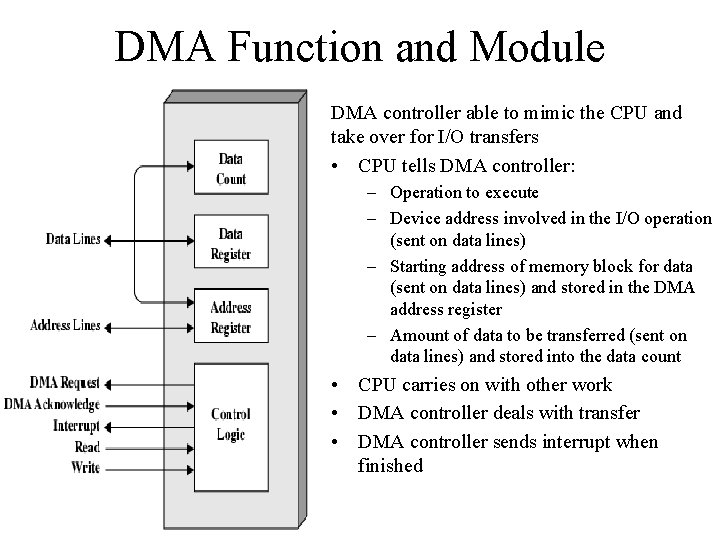 DMA Function and Module DMA controller able to mimic the CPU and take over