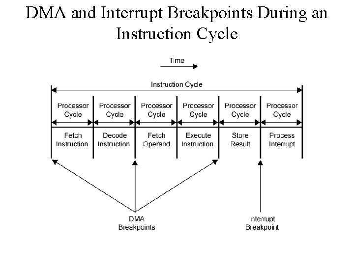 DMA and Interrupt Breakpoints During an Instruction Cycle 