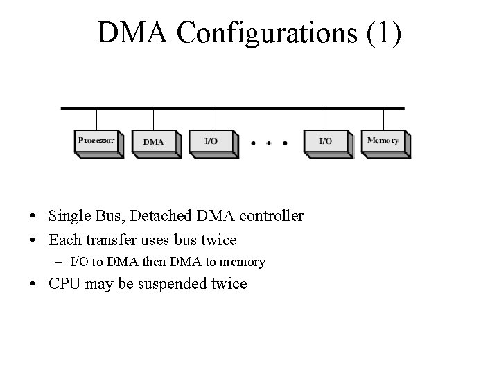 DMA Configurations (1) • Single Bus, Detached DMA controller • Each transfer uses bus
