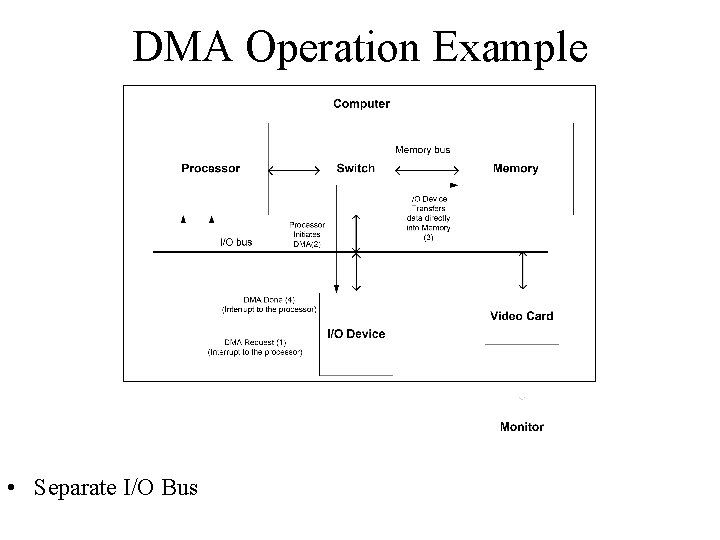 DMA Operation Example • Separate I/O Bus 