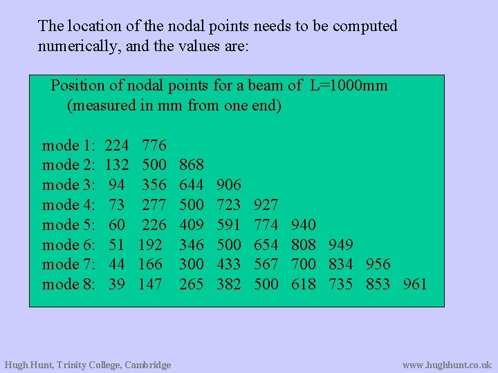 The location of the nodal points needs to be computed numerically, and the values