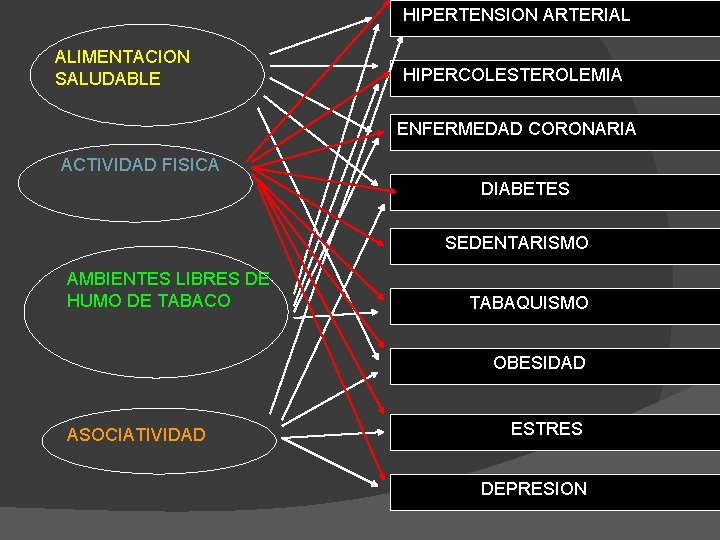 HIPERTENSION ARTERIAL ALIMENTACION SALUDABLE HIPERCOLESTEROLEMIA ENFERMEDAD CORONARIA ACTIVIDAD FISICA DIABETES SEDENTARISMO AMBIENTES LIBRES DE