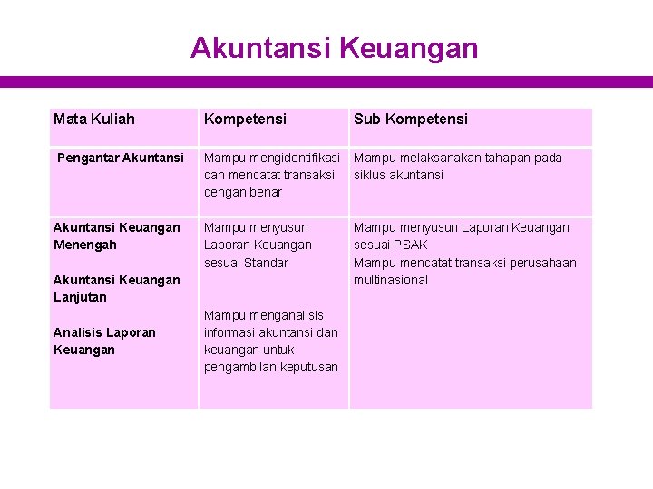 Akuntansi Keuangan Mata Kuliah Kompetensi Pengantar Akuntansi Keuangan Menengah Mampu mengidentifikasi Mampu melaksanakan tahapan