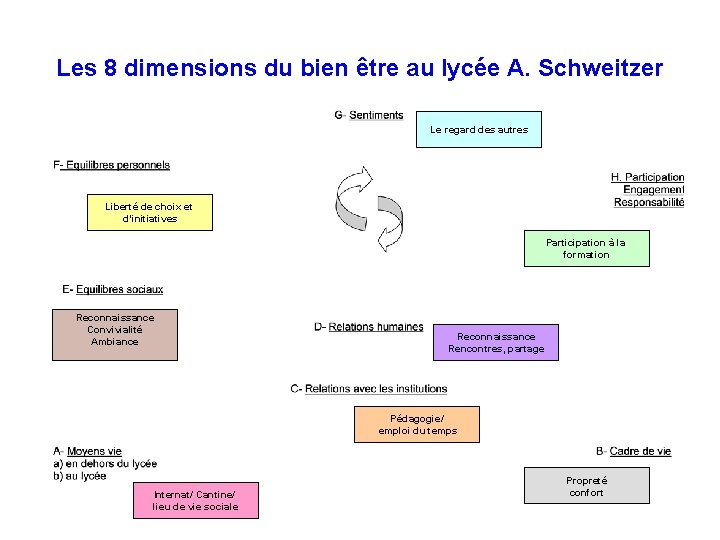 Les 8 dimensions du bien être au lycée A. Schweitzer Le regard des autres