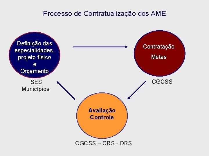 Processo de Contratualização dos AME Definição das especialidades, projeto físico e Orçamento Contratação Metas