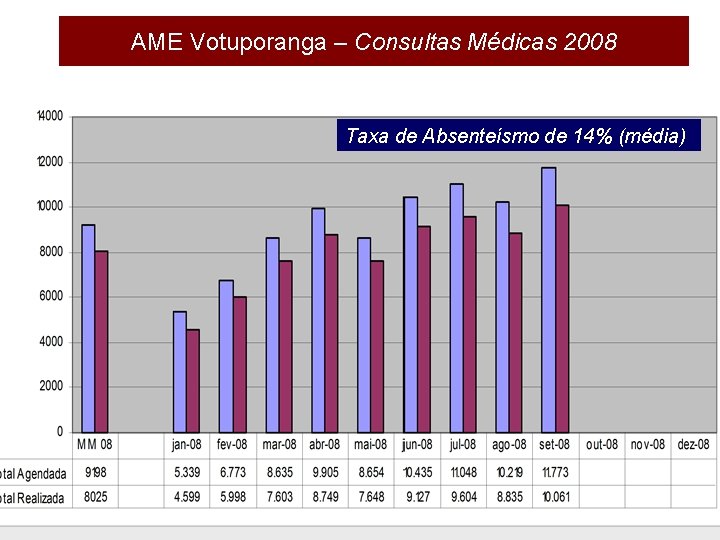 Nbvnbv AME Votuporanga – Consultas Médicas 2008 Taxa de Absenteísmo de 14% (média) 