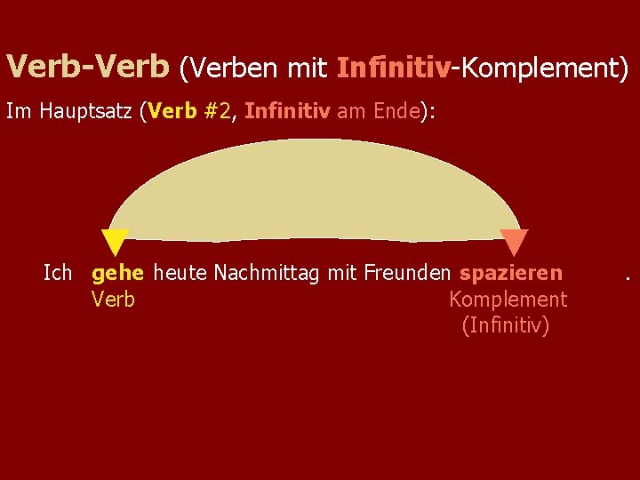 Verb-Verb (Verben mit Infinitiv-Komplement) Im Hauptsatz (Verb #2, Infinitiv am Ende): Ich gehe heute