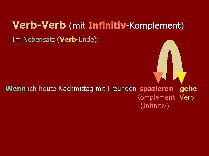 Verb-Verb (mit Infinitiv-Komplement) Im Nebensatz (Verb-Ende): Wenn ich heute Nachmittag mit Freunden spazieren gehe Verb-Verb (mit Infinitiv-Komplement) Im Nebensatz (Verb-Ende): Wenn ich heute Nachmittag mit Freunden spazieren gehe