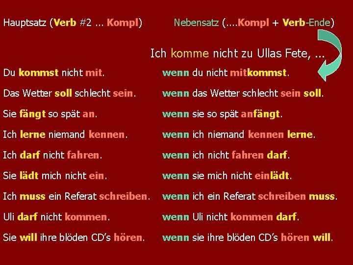 Hauptsatz (Verb #2. . . Kompl) Nebensatz (. . Kompl + Verb-Ende) Ich komme