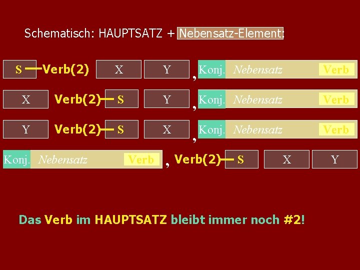 Schematisch: HAUPTSATZ + Nebensatz-Element: S Verb(2) X Y , Konj. Nebensatz Verb Konj. Nebensatz Schematisch: HAUPTSATZ + Nebensatz-Element: S Verb(2) X Y , Konj. Nebensatz Verb Konj. Nebensatz