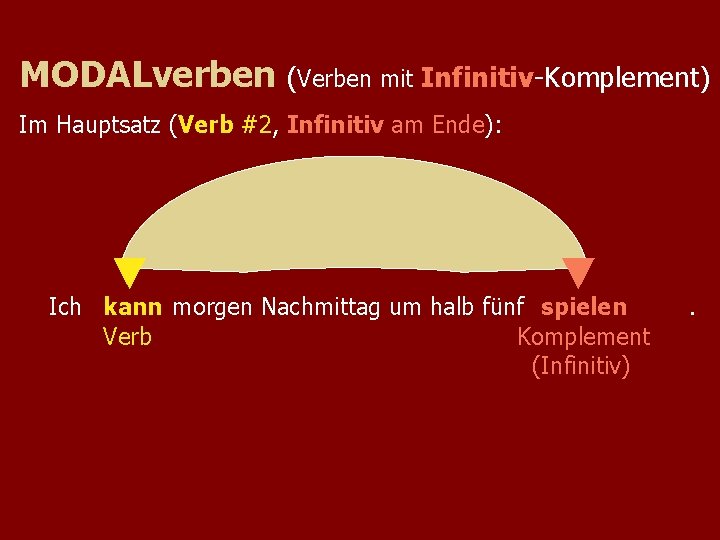 MODALverben (Verben mit Infinitiv-Komplement) Im Hauptsatz (Verb #2, Infinitiv am Ende): Ich kann morgen