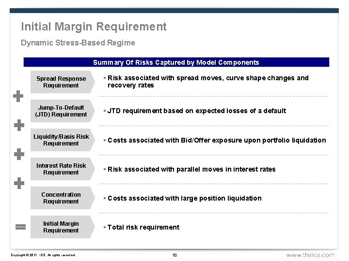 Initial Margin Requirement Dynamic Stress-Based Regime Summary Of Risks Captured by Model Components Spread