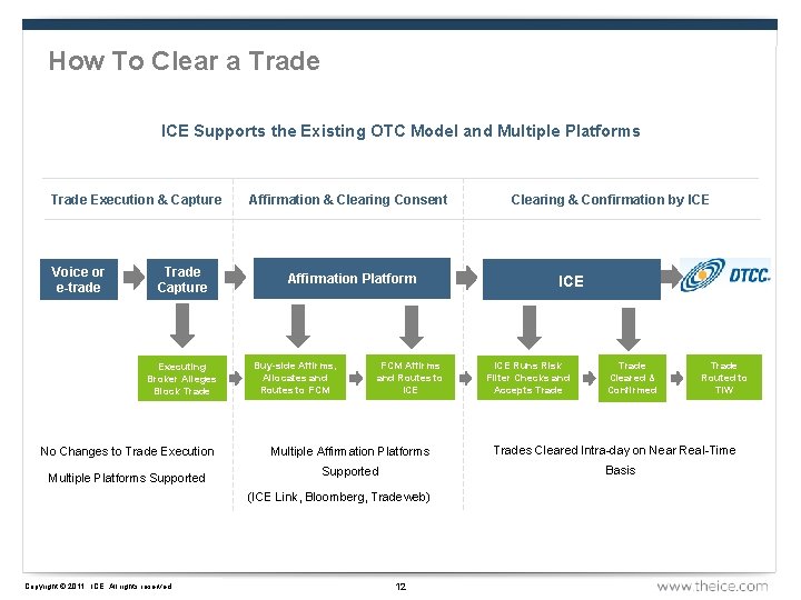How To Clear a Trade ICE Supports the Existing OTC Model and Multiple Platforms