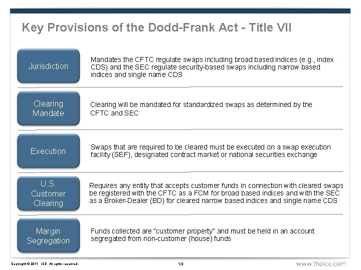 Key Provisions of the Dodd-Frank Act - Title VII Jurisdiction Mandates the CFTC regulate