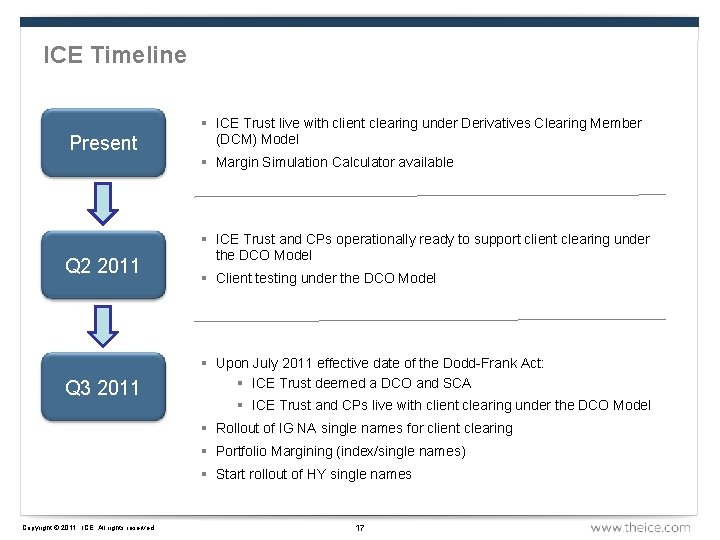 ICE Timeline Present Q 2 2011 Q 3 2011 § ICE Trust live with