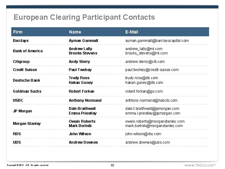 European Clearing Participant Contacts Firm Name E-Mail Barclays Ayman Gammall ayman. gammall@barclayscapital. com Bank