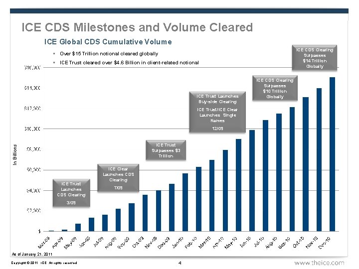 ICE CDS Milestones and Volume Cleared ICE Global CDS Cumulative Volume ICE CDS Clearing